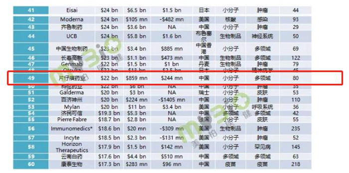 2020年全球市值千強醫(yī)藥企業(yè)公布，片仔癀藥業(yè)躋身百強(圖1)